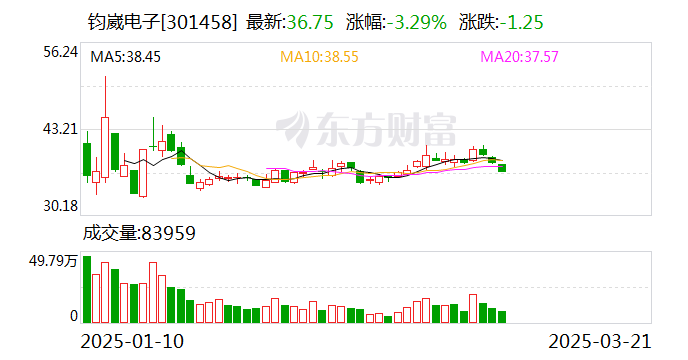 *ST科新：截至2025年3月31日，公司股东总人数为7,559人