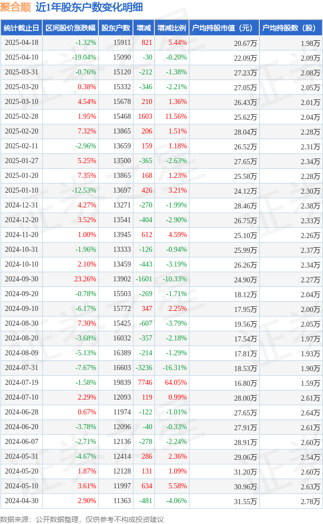 天齐锂业：截止到2025年4月30日，公司A股股东户数为287,861