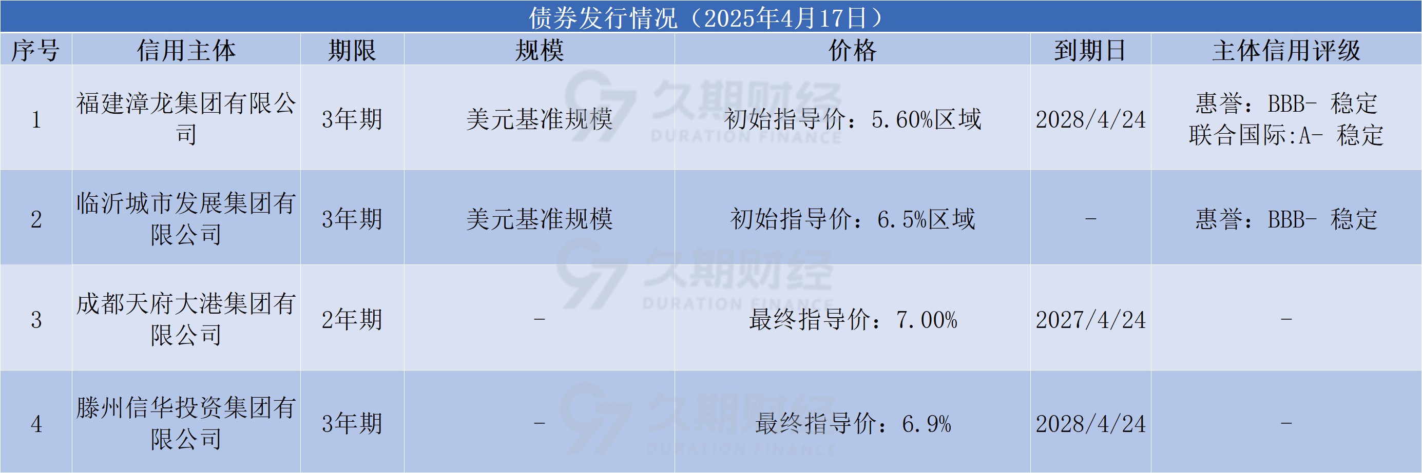中资离岸债风控双周报：一级市场发行趋缓，二级市场多数下行