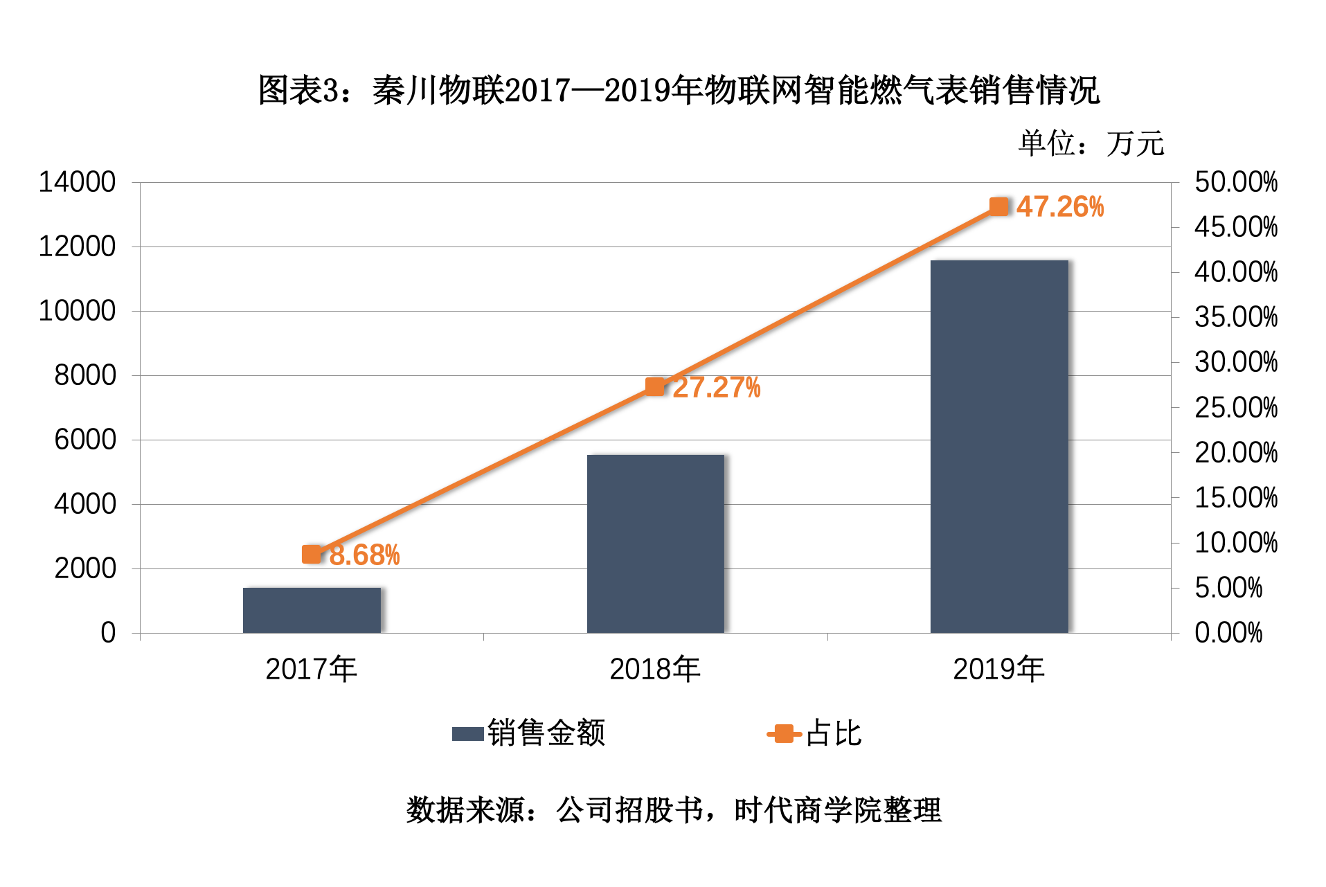 秦川物联获得发明专利授权：“基于智慧燃气安全监管的管道阀门校验物联网系统和方法”