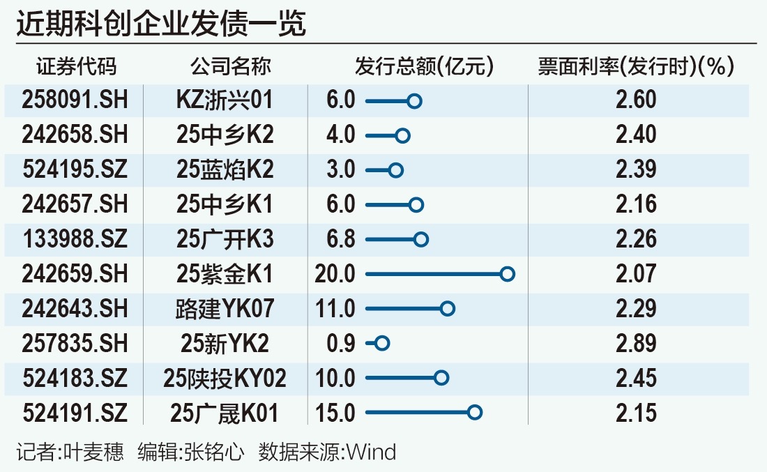 对发展科创债市场的研究与思考