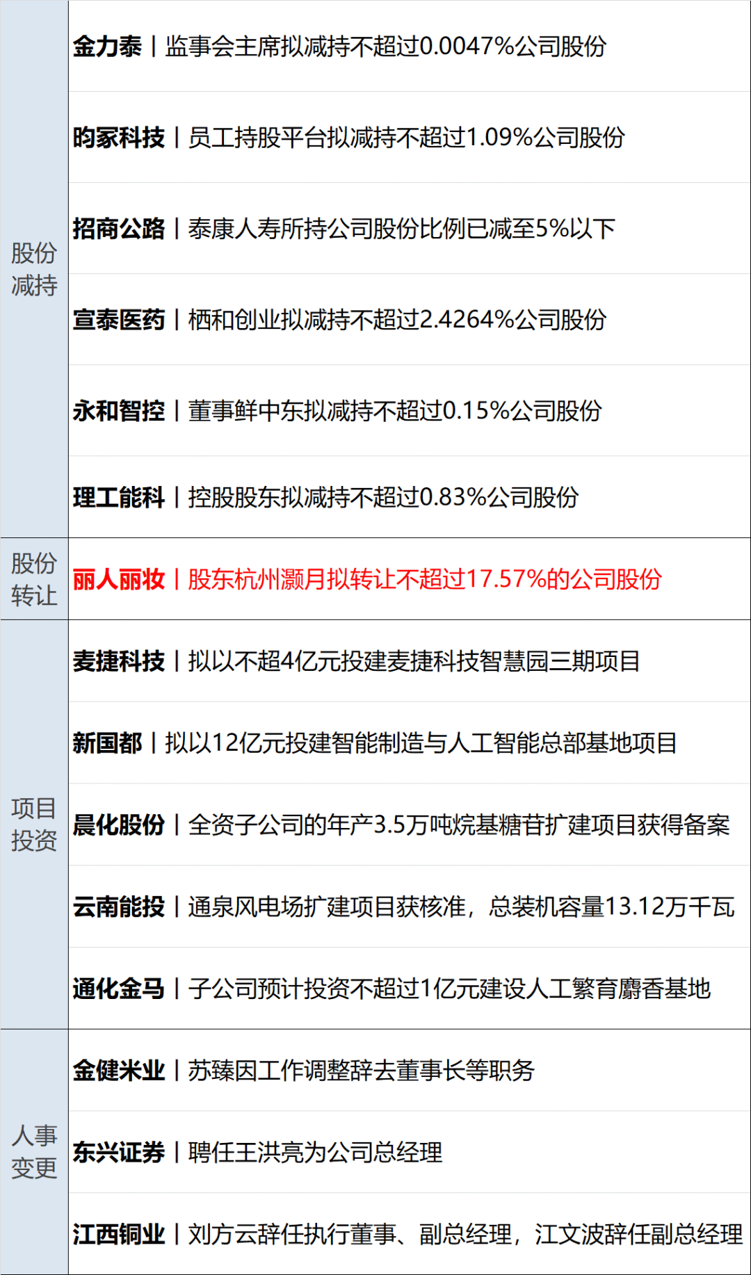 力合微：5月9日高管冯震罡减持股份合计4万股