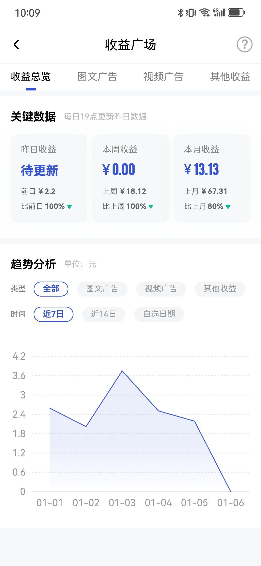 得物App社区活跃创作者增长143%，83万创作者获得现金收入