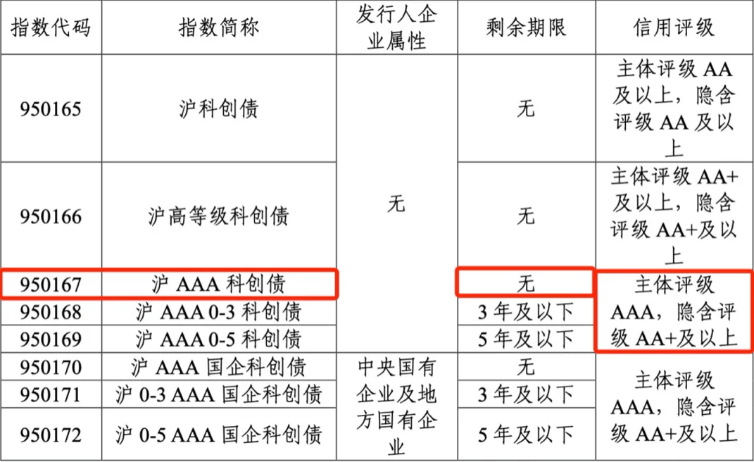 中小型科技企业迎来融资良机 科创债估值逻辑将升级 投资者结构需优化