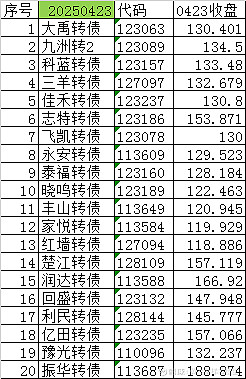可转债市场开盘震荡 红墙转债再度大涨