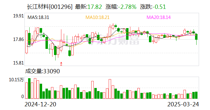 乔治白：最新股东数据是截至2025年5月9日，公司股东总户数为17817户