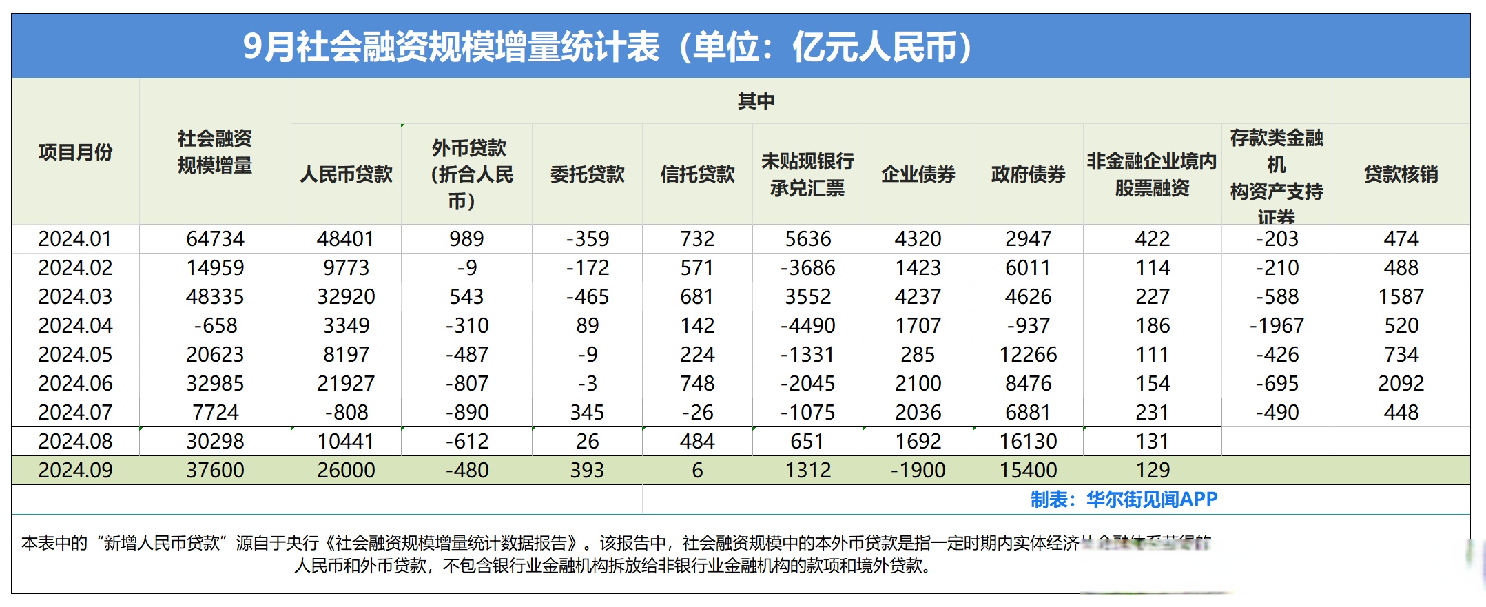 4月末M2增长8%政府债发行助推社融增速回升
