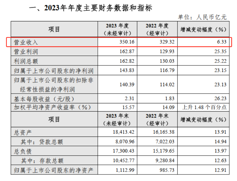 杭州银行50亿元科技创新债券发行完毕