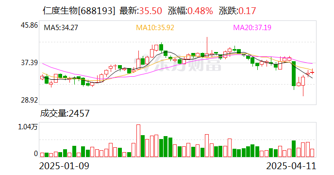 仁度生物2024年亏损781万：董秘蔡廷江薪酬63.83万降薪700元