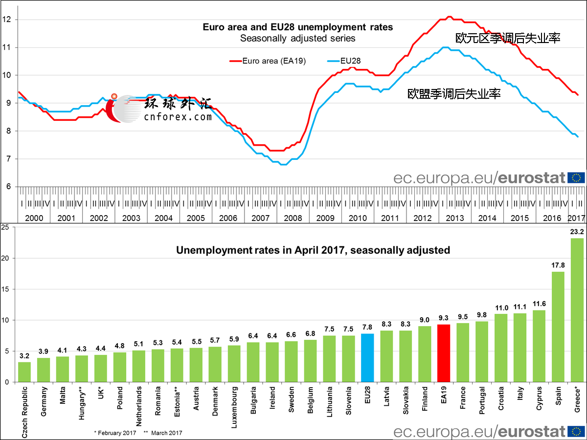 欧盟3月份失业率为5.8%