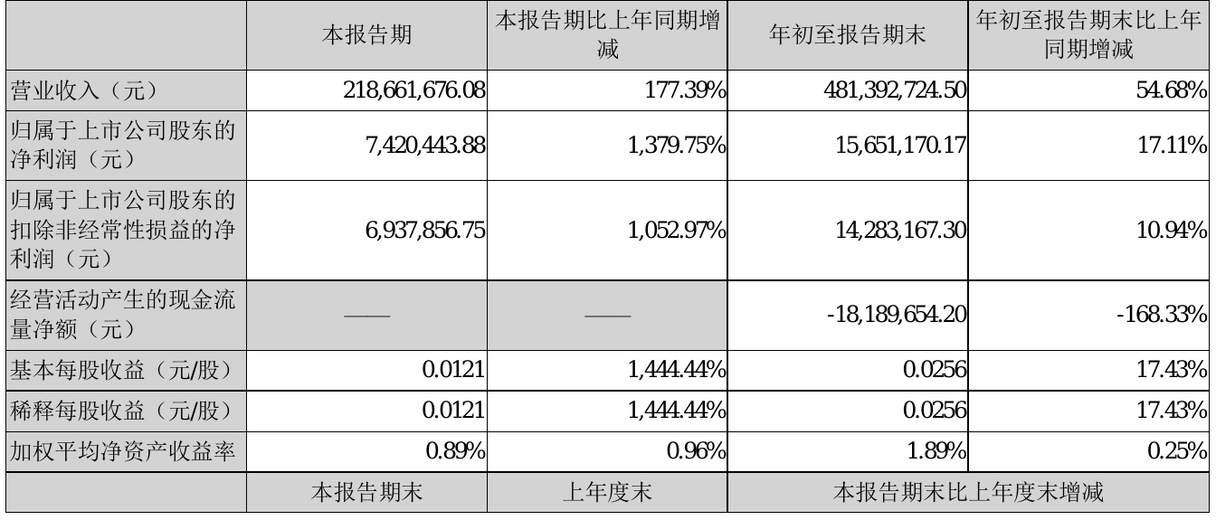 宝莫股份：公司总经理李鼎先生目前仍担任醴陵市日景矿业发展有限公司的董事长