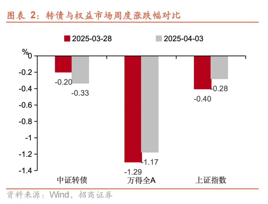 可转债市场开盘震荡 百润转债上涨3.22%