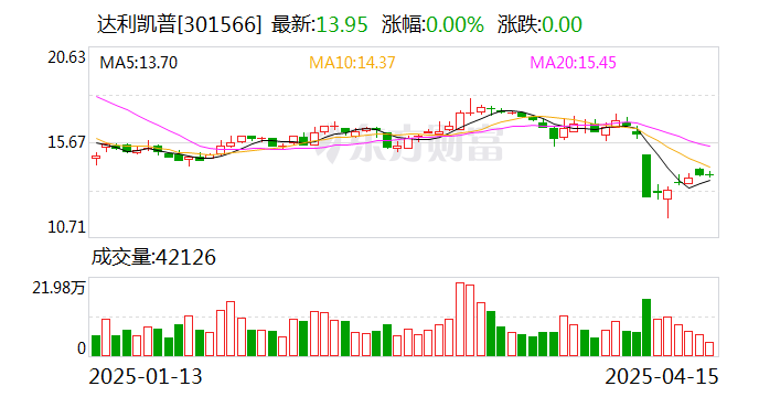 奇正藏药：截至2025年5月20日，公司股东总人数为17,126
