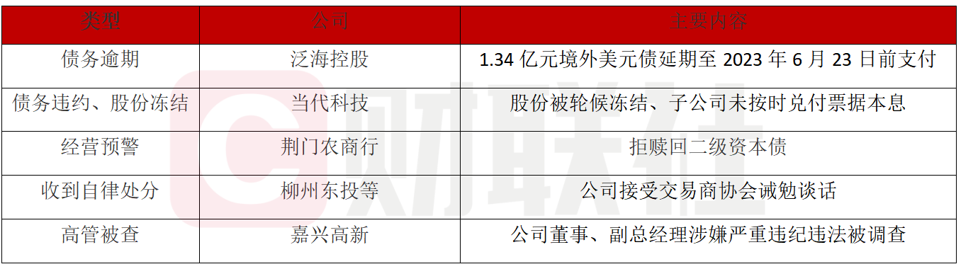 债市公告精选（5月22日）| 方圆地产因借款合同纠纷被起诉承担连带清偿责任；泛海控股境外全资附属公司美元私募票据兑付再次延期