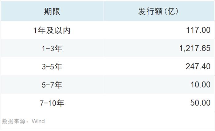 央行：目前将近有100家左右机构在发行科技创新债券，金额超过2500亿