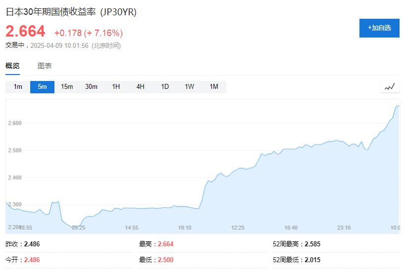 日本股债汇明显异动 日本国债近期危机是否已解除？