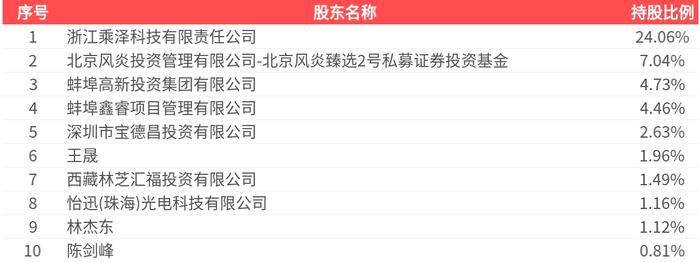 信邦智能：公司2025年第一季度的净利润同比扭亏为盈，主要系本期交付验收的在手订单及项目金额增加