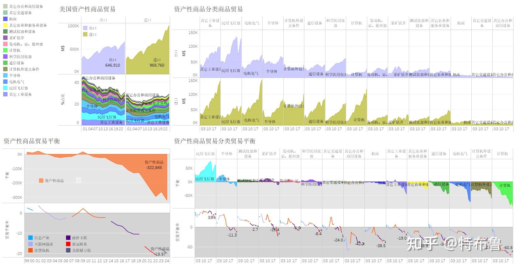 美爱贸易逆差达到创纪录新高