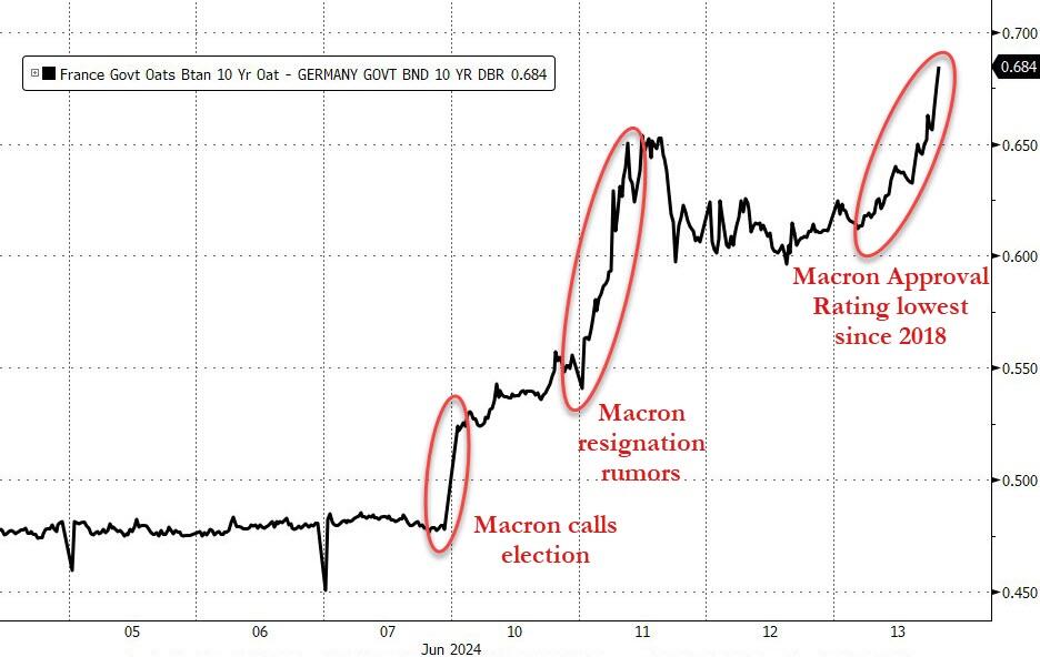 全球债市大反攻！30年期美债收益率创下3月以来最大单日跌幅