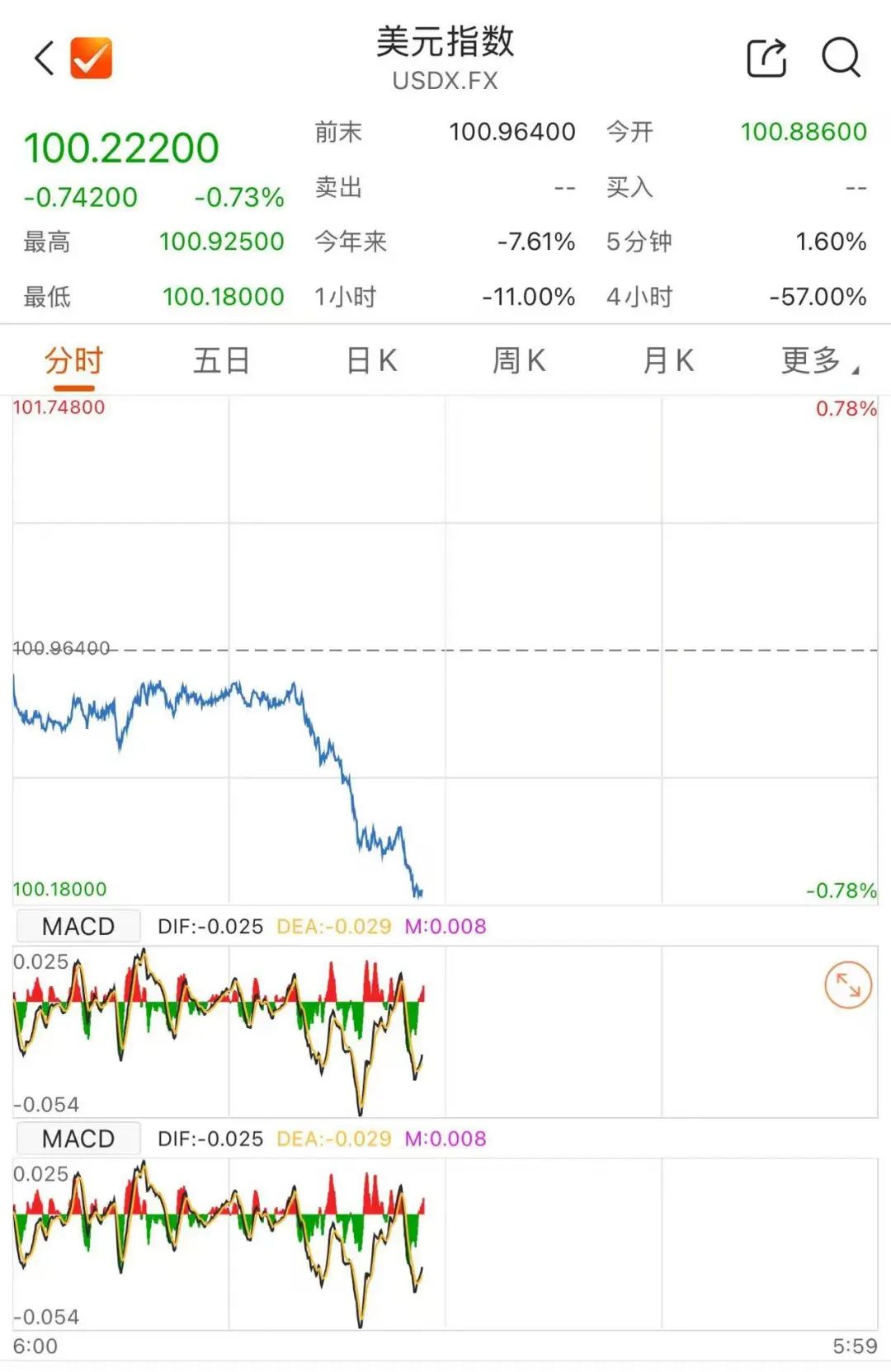 全球债市大反攻！30年期美债收益率创下3月以来最大单日跌幅