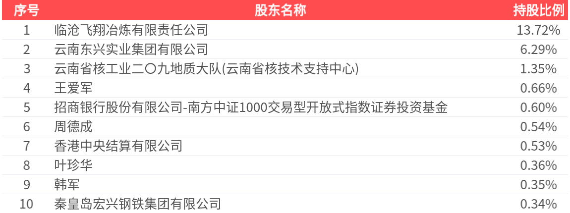 云南锗业：公司享受的税收优惠和取得的政府补助情况详见年度报告