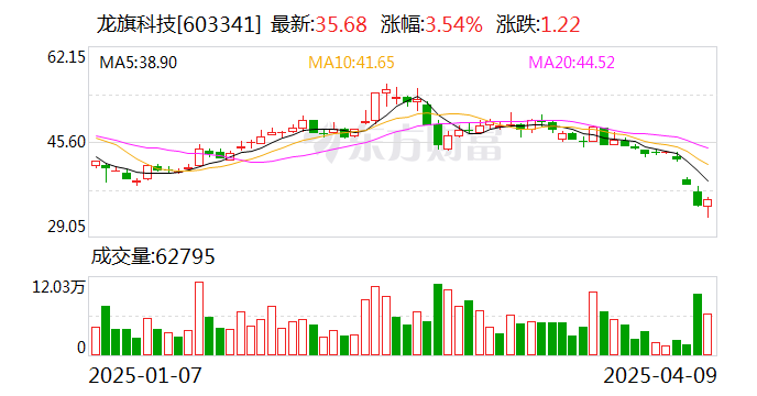 圣湘生物：公司已实施3轮集中竞价回购股份方案累计回购资金达5.8亿余元