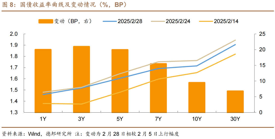 债市收盘|权益市场走强压制债市表现，国债收益率全线上行1-2bp