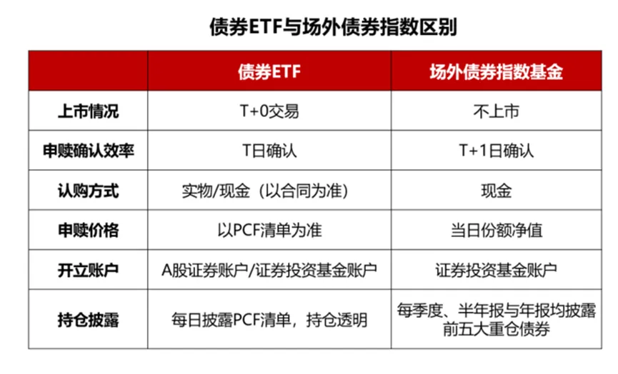 债市早参5月30日| 21天科技创新债发行已近3400亿；9只信用债ETF通用质押回购业务落地