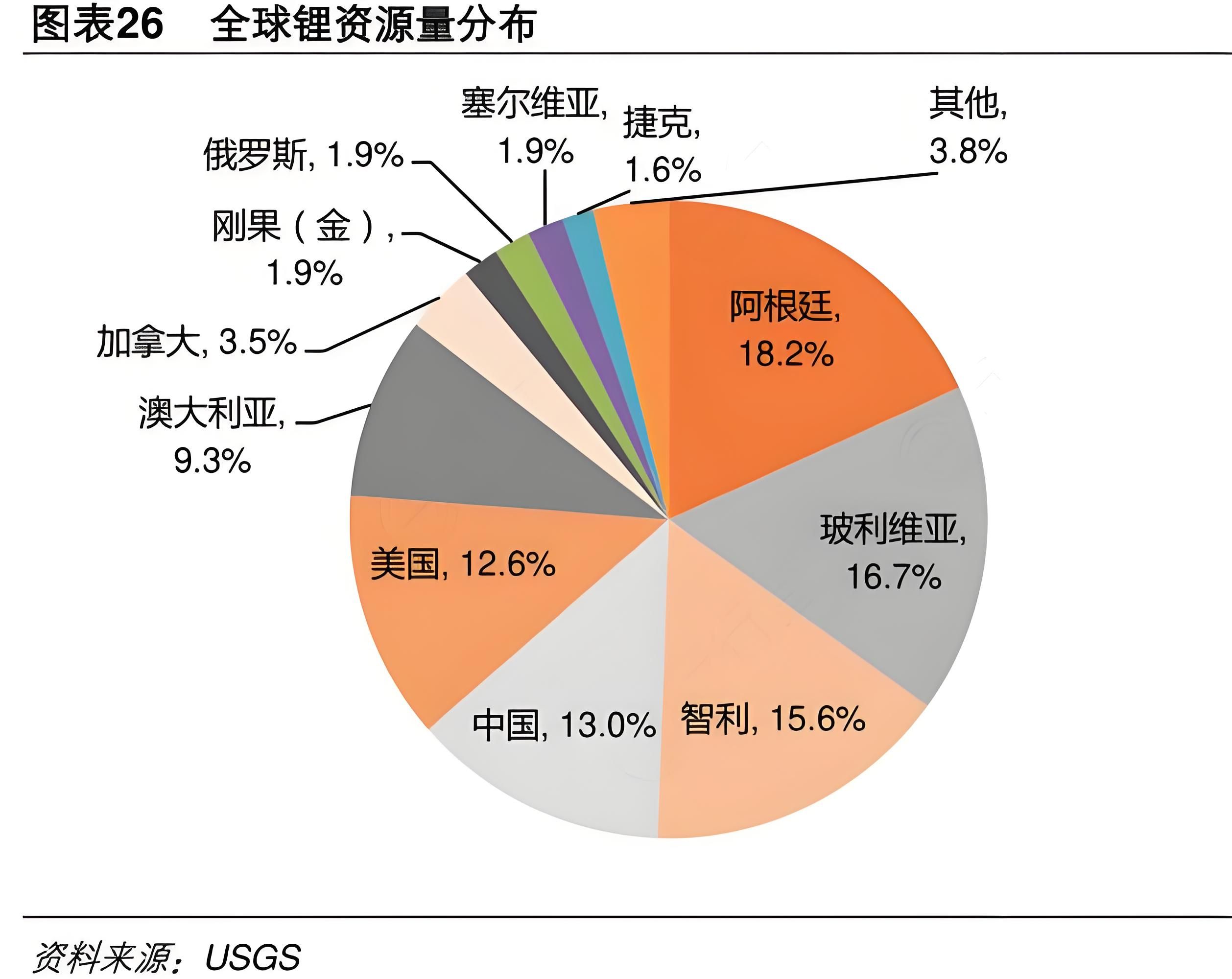 智利锂出口量同比增长26% 巩固全球锂市场领导地位