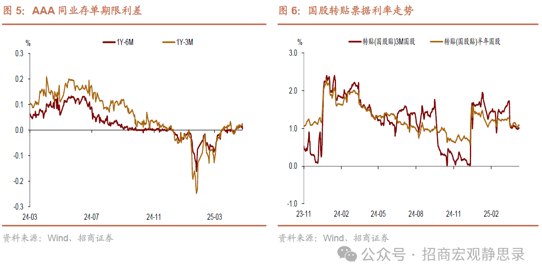 负债压力不小 国股行单月卖出债券超5000亿 非银产品信用债“抢筹”亦放缓