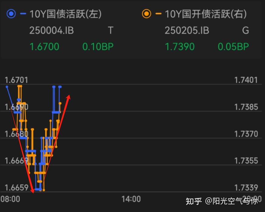 债市收盘|国股同业存单利率大幅下行，主要利率债行情红火