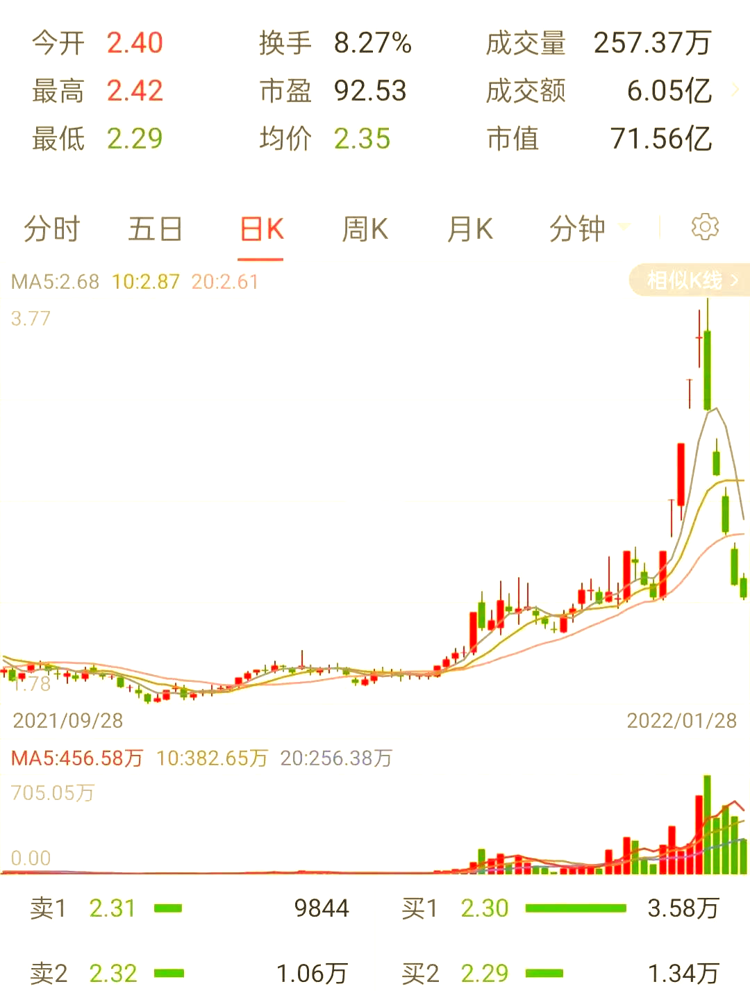 可转债市场连续多日上行 华体转债一度大涨12%