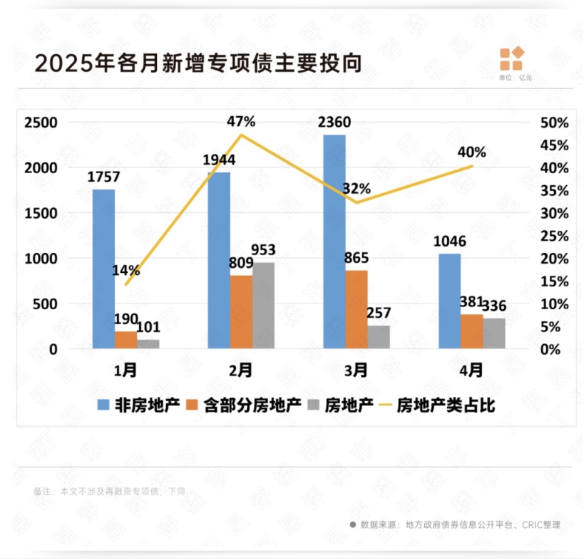 6月地方债拟发行超8600亿元 新增专项债占比过半