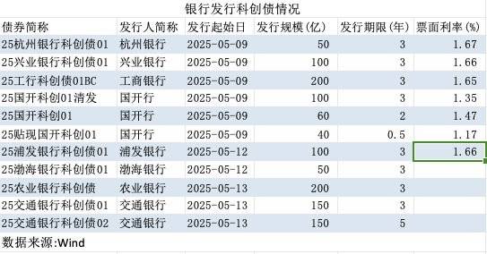 债市“科技板”满月 科创债发行规模突破4000亿元