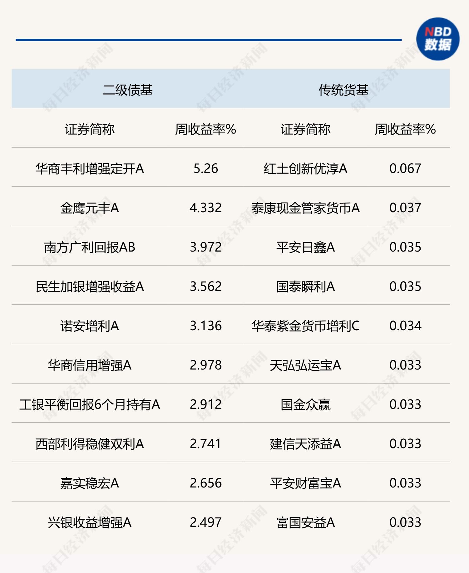 低波资产需求旺盛 逾三成债基净值月内创新高