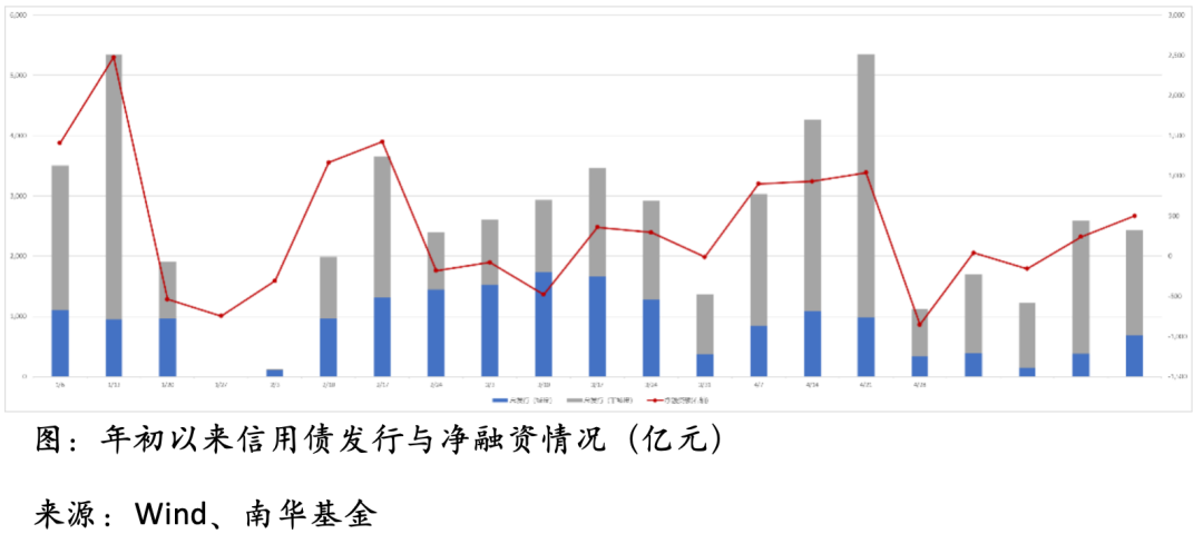 第二批稳增长扩投资专项债完成发行 总规模395亿元