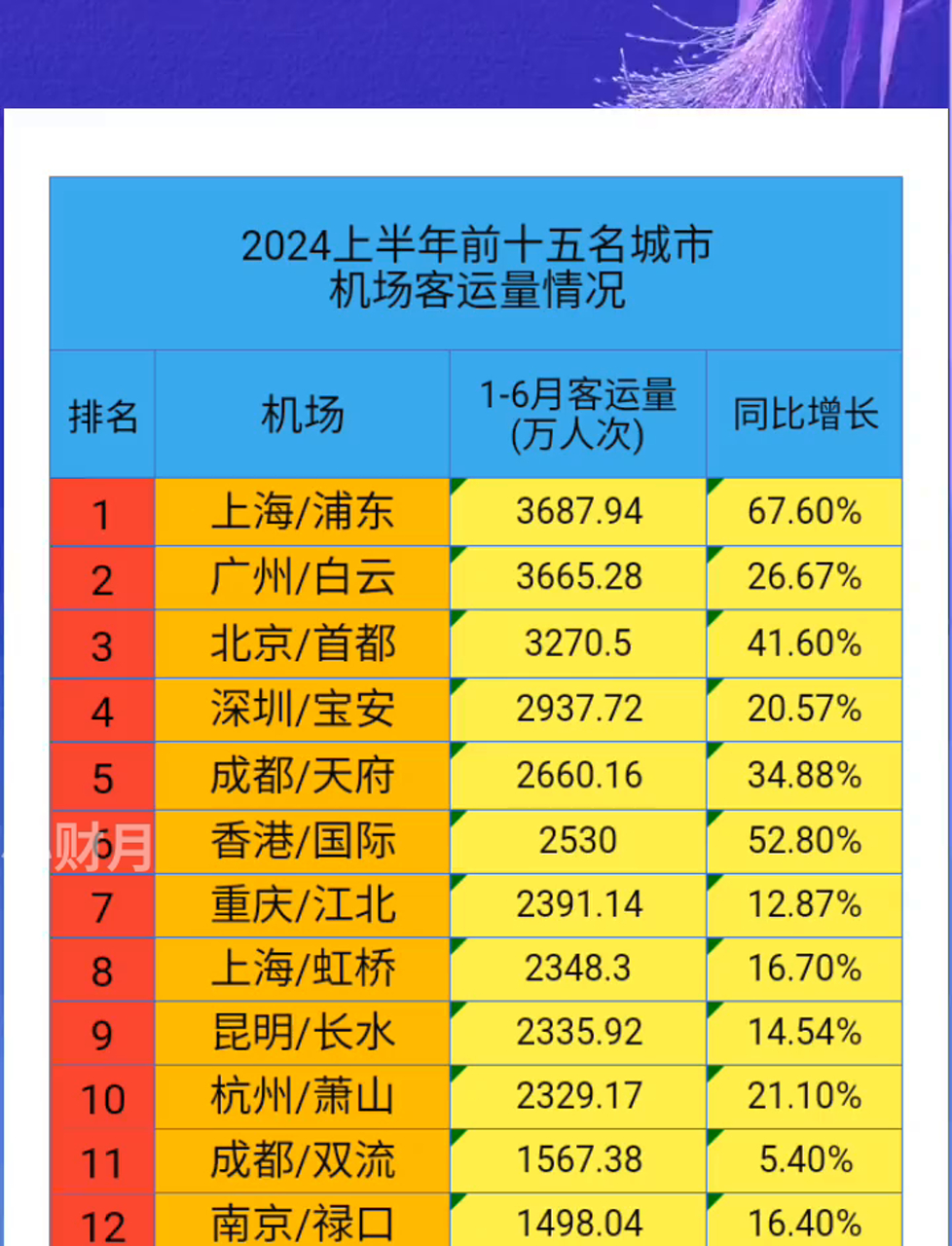 沙特2024年航空客运量增长15%