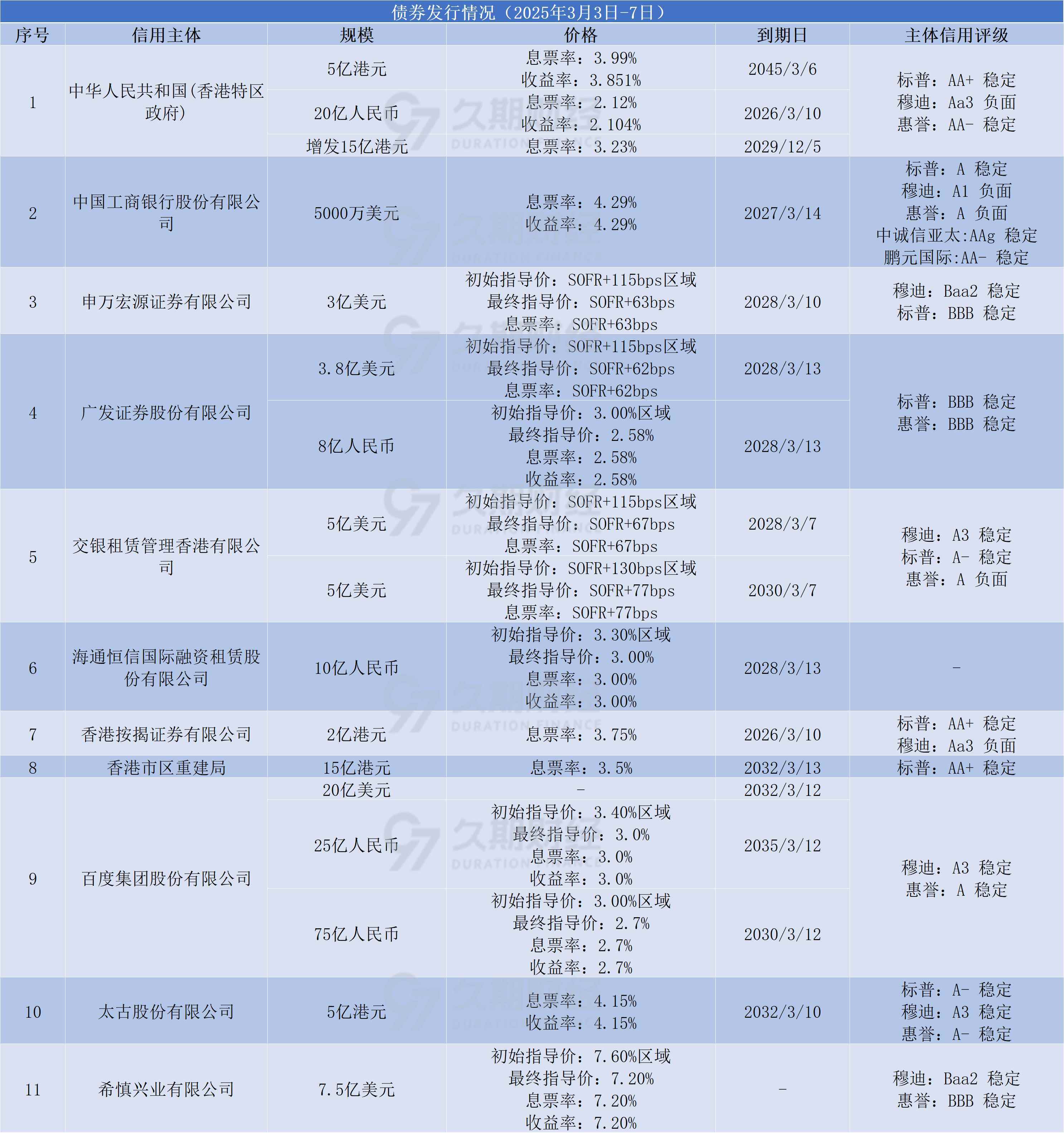 全国商贸物流领域首单高成长产业债上市发行