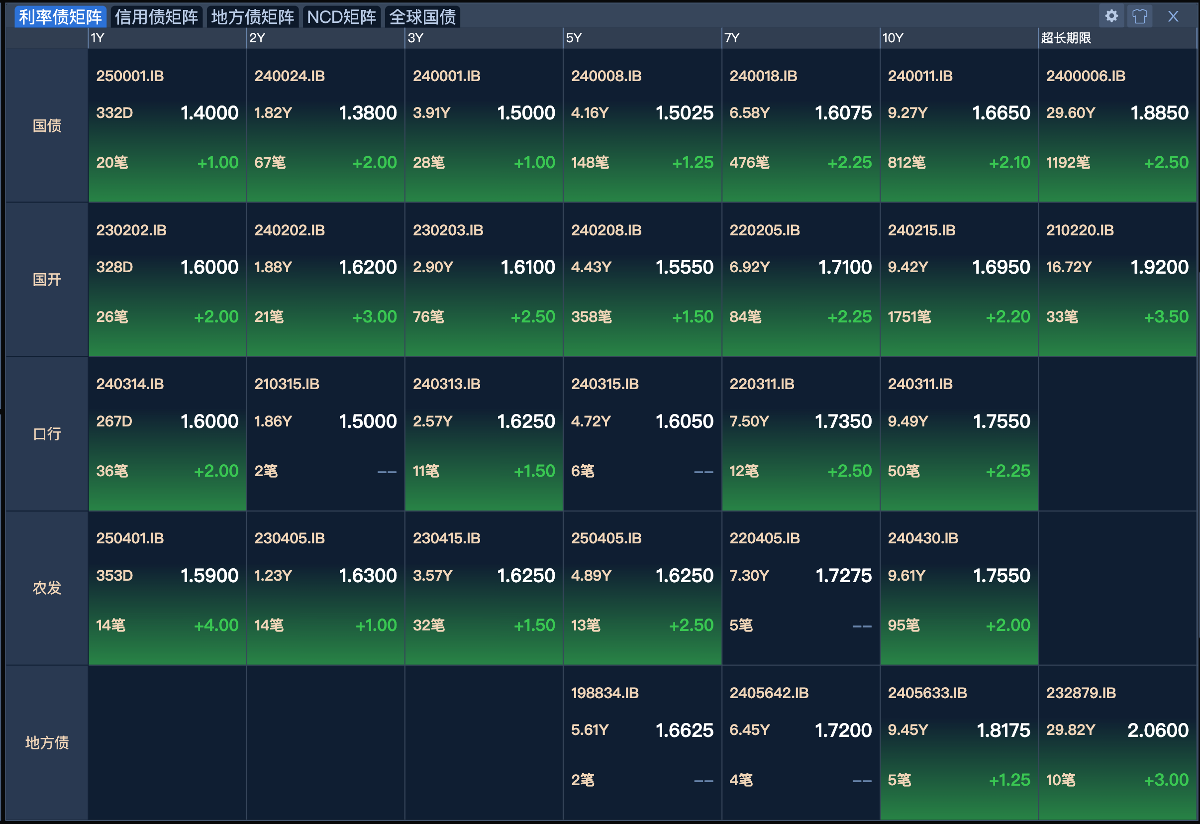 长债仍有4-5bp下行机会，科创债首月发行超3748亿元 | 债圈大家说06.12