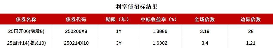 债市收盘|5月末社融同比增长8.7%，10年国债收益率小幅下行0.3bp