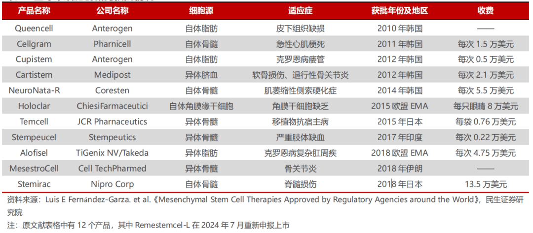 我国首款干细胞药品商业化落地，阿里健康低调放大招