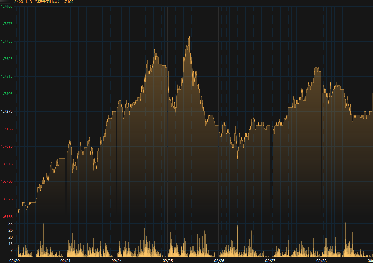 增量货币政策暂未公布，国债收益率全面上行，1年期抬升0.75BP