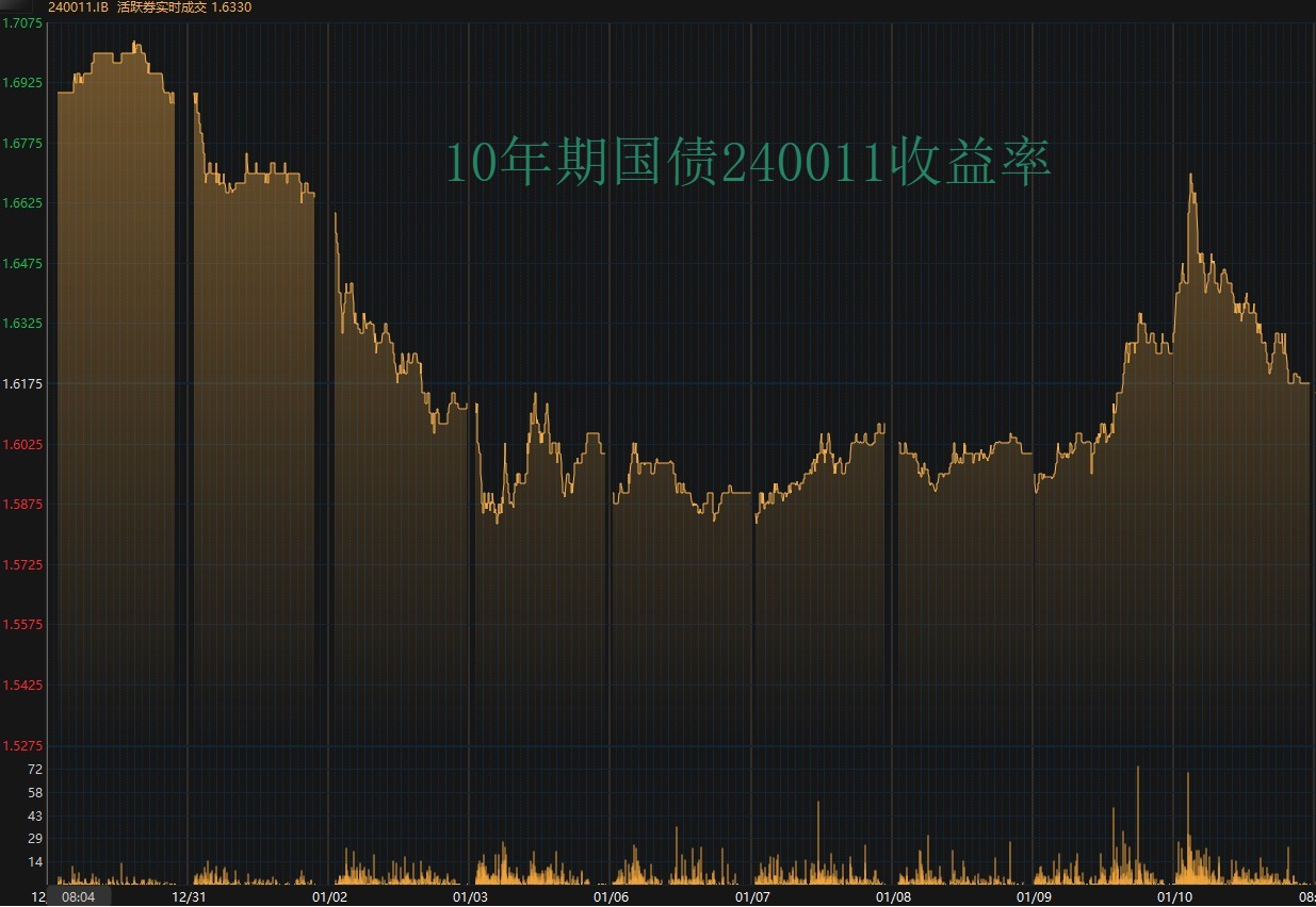 增量货币政策暂未公布，国债收益率全面上行，1年期抬升0.75BP