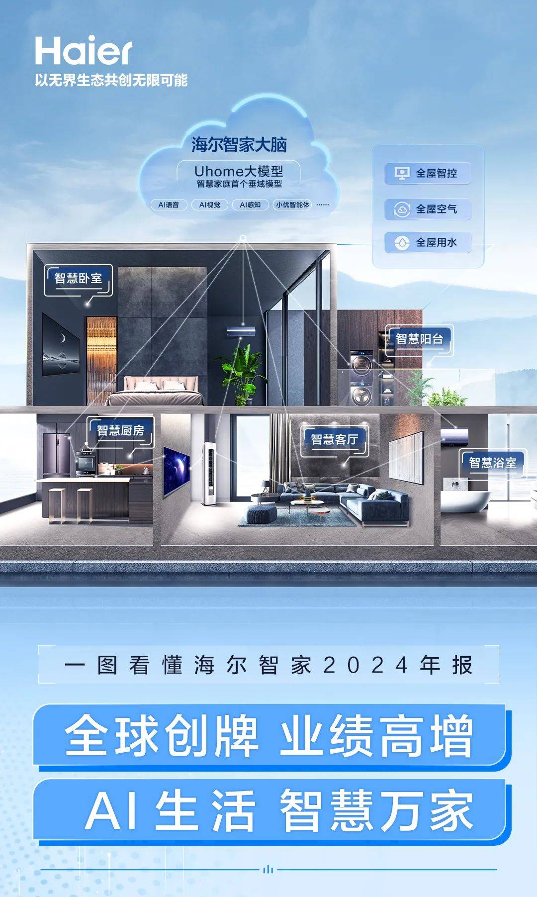 618收官！海尔智家多品类、多榜单全面保持领先