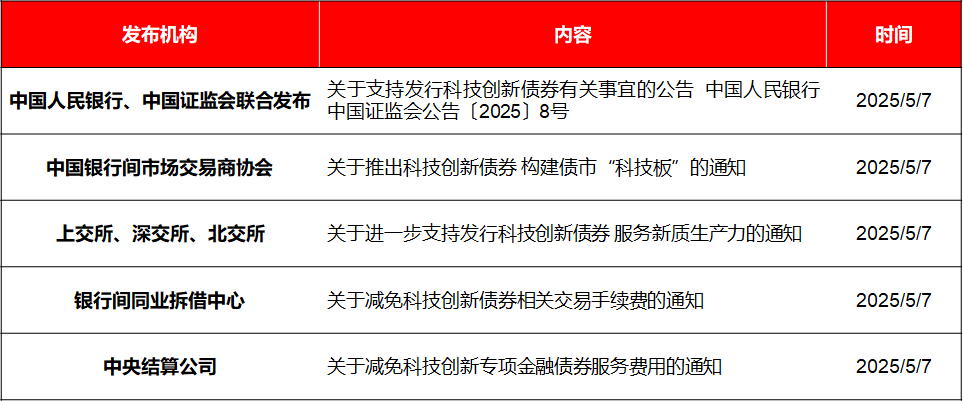 债市早参6月20日|5年期大额存单利率“超速”俯冲；多个科创债风险分担工具项目落地