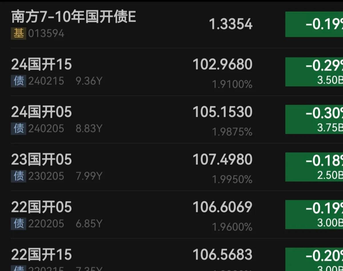 超九成债基年内净值增长 6只产品涨幅超10%