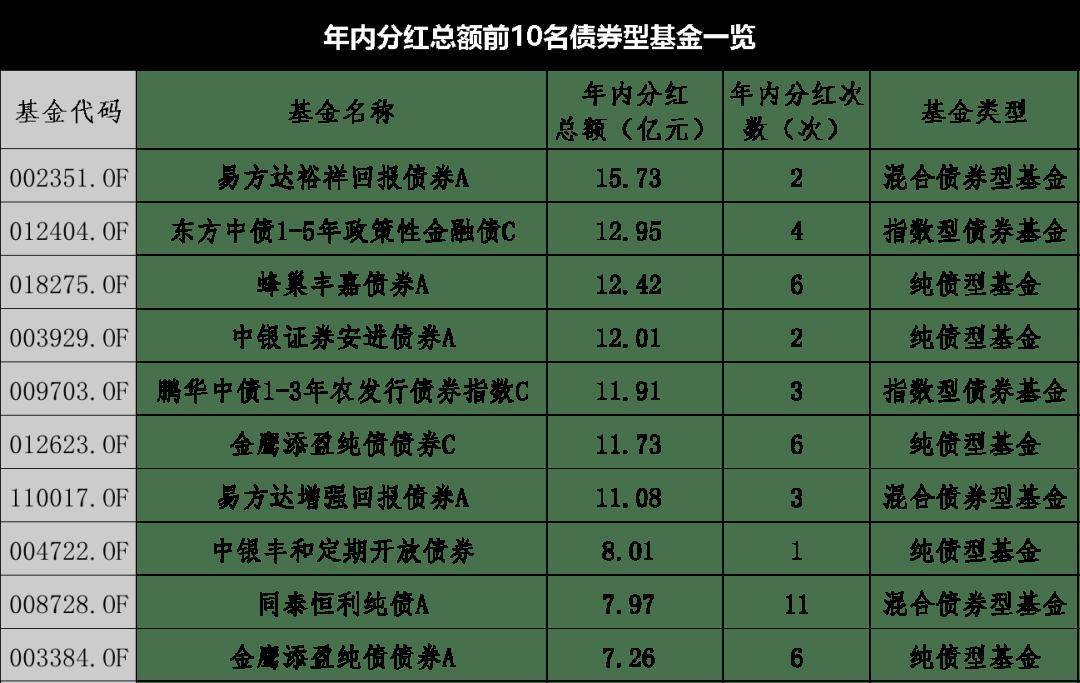 超九成债基年内净值增长 6只产品涨幅超10%