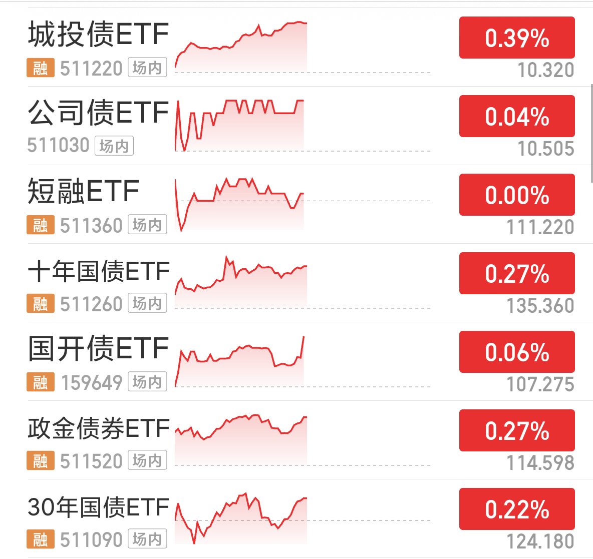 机构“卷”收益，20年、50年国债被“挖出”，收益率近一周双双下行5BP