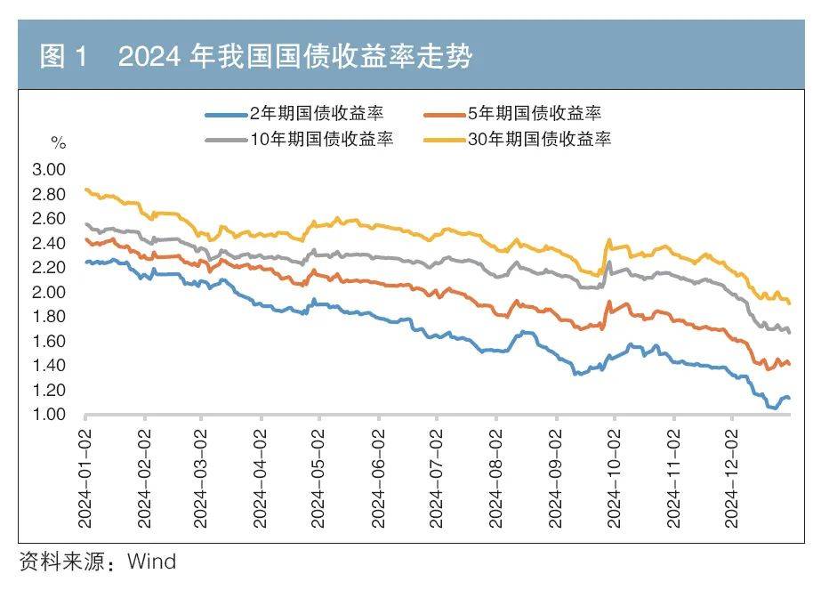 机构“卷”收益，20年、50年国债被“挖出”，收益率近一周双双下行5BP