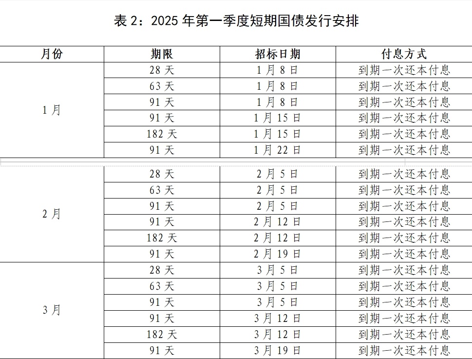 财政部：2025年超长期特别国债（二期）第四次续发行已完成招标
